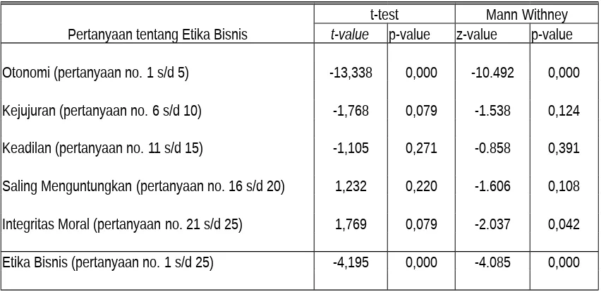 Tabel 4Hasil Perbandingan Persepsi Etika Bisnis Antara Akuntan dan Mahasiswa Bali