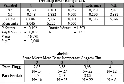 Tabel 6bScore Matrix Mean Besar Kompensasi Anggota Tim