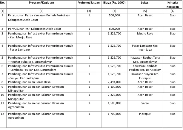 Tabel 6.10. Usulan dan Prioritas Program Infrastruktur Permukiman Kabupaten Aceh Besar 