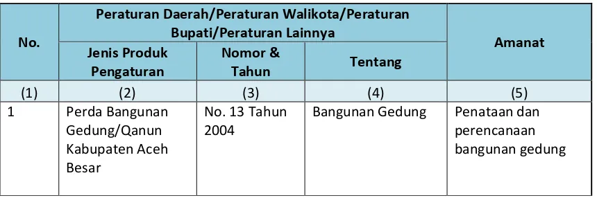 Tabel 6.13. Isu Strategis sektor  PBL di Kabupaten Aceh Besar 