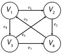 Gambar 2.2 Strongly Connected Graph