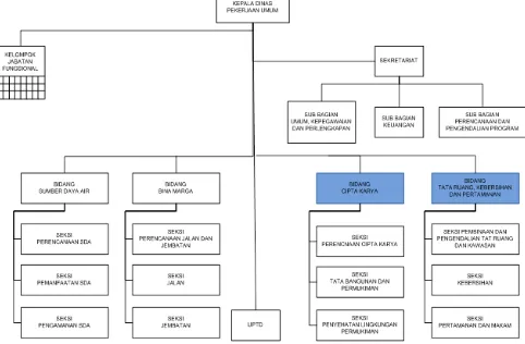 Gambar 6.2. Struktur Organisasi Bidang Cipta Karya dalam struktur Dinas 