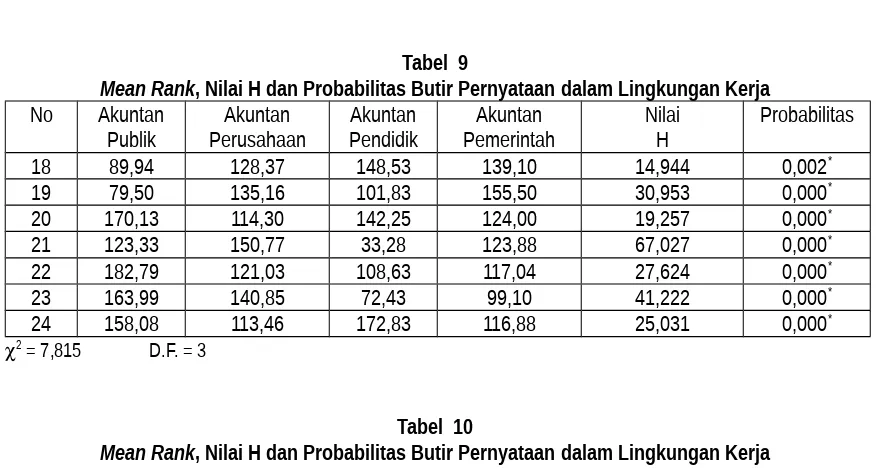 Tabel  9, Nilai H dan Probabilitas Butir Pernyataan dalam Lingkungan Kerja