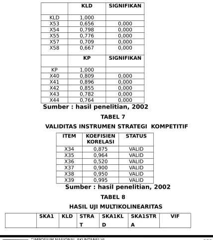 TABEL 7VALIDITAS INSTRUMEN STRATEGI  KOMPETITIF