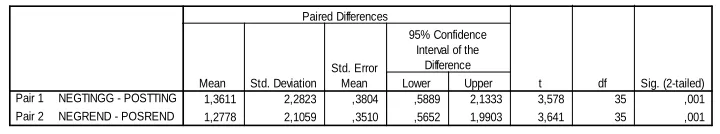 Tabel 1Hasil pengujian dengan tingkat signifikansi () 5 % atau  