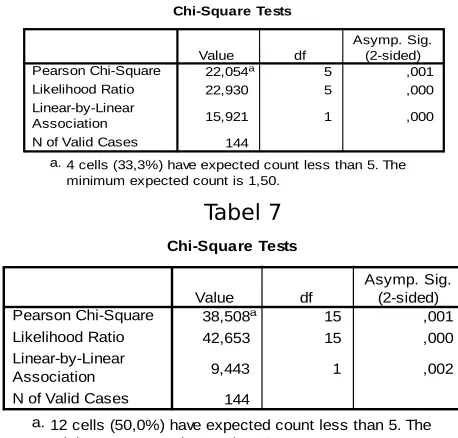 Tabel 6Adapun nilai koefisien untuk ketiganya dapat dilihat pada tabel 6. Dari