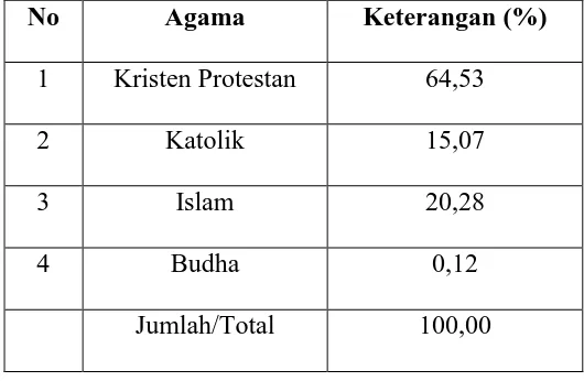 Tabel di atas menunjukkan bahwa presentase penduduk menurut agama di 