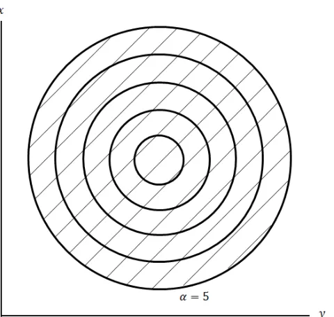 Gambar 3.13 Himpunan di dalam level curve dengan    . 