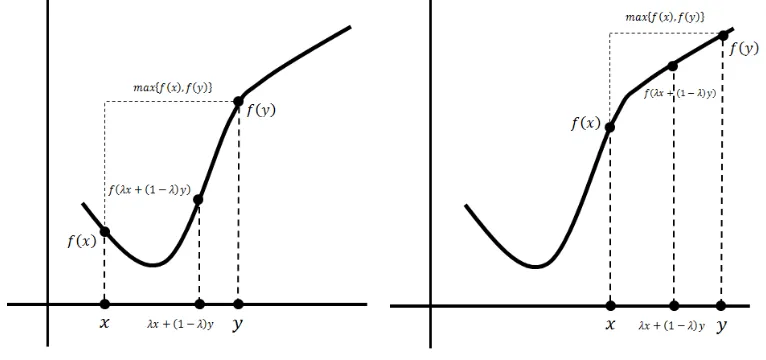 Gambar 3.4 Grafik fungsi kuasikonveks. 