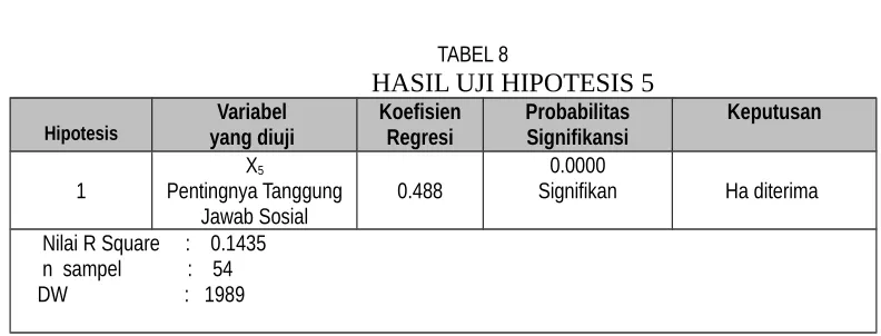 TABEL 8HASIL UJI HIPOTESIS 5