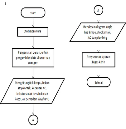 Gambar 1. Flowchart penelitian  3.   HASIL DAN PEMBAHASAN