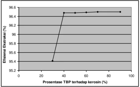 Gambar 3. Hubungan antara volume TBP-kerosin terhadap Efisiensi ekstraksi 