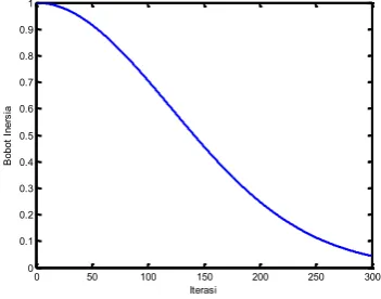 Gambar 3.4 Bobot arameter inersia dengan menggunakan fungsi gausssian 