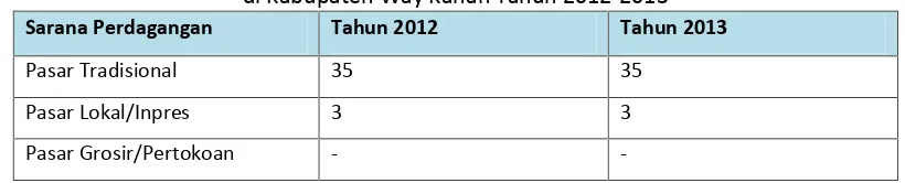 Tabel 4.6Jenis Prasarana Irigasi/Pengairan Tahun 2011-2013