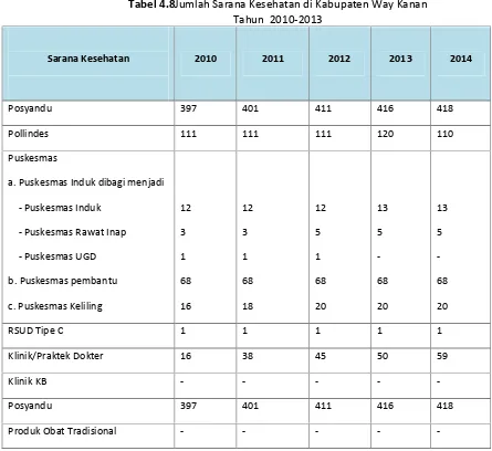 Tabel 4.8Jumlah Sarana Kesehatan di Kabupaten Way Kanan