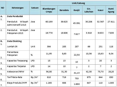 Tabel 4.9Kondisi Pengelolaan Air Bersih Kabupaten Way Kanan Tahun 2015