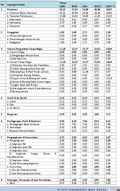 Tabel 4.10Kontribusi Sektor-Sektor Terhadap PDRB Kabupaten Way KananAtas Dasar Harga Berlaku, Tahun 2010 – 2013 (dalam %)