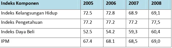 Tabel 4.2Indeks Komponen IPM Kabupaten Way Kanan Tahun 2005-2009