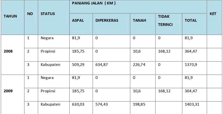 Tabel 4.4Perkembangan Pembangunan Prasarana Jalan