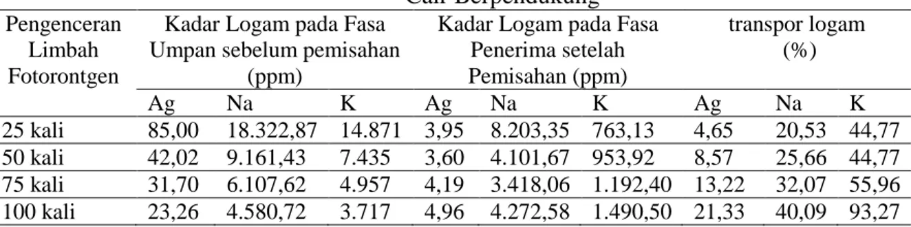 Tabel 2. Persen Transpor Logam Ag, Na dan K dari Limbah Fotorontgen melalui Membran  Cair Berpendukung 