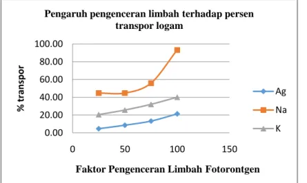 Gambar 2. Grafik hubungan antara faktor pengenceran limbah fotorontgen terhadap  persen transpor logam 