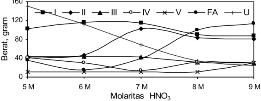 Gambar 4 menyajikan hubungan  molaritas  HNO 3   dengan berat FS dan Tabel 1 dapat dilihat hubungan  keasaman   dengan   kadar   unsur