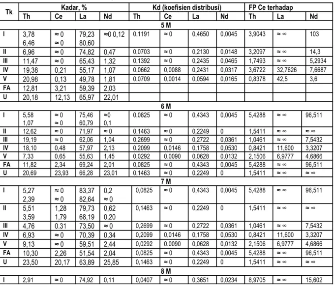 Tabel 1 menyajikan hubungan molaritas HNO 3  dan tingkat ekstraksi dengan kadar unsur