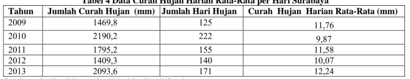 Tabel 4 Data Curah Hujan Harian Rata-Rata per Hari Surabaya 