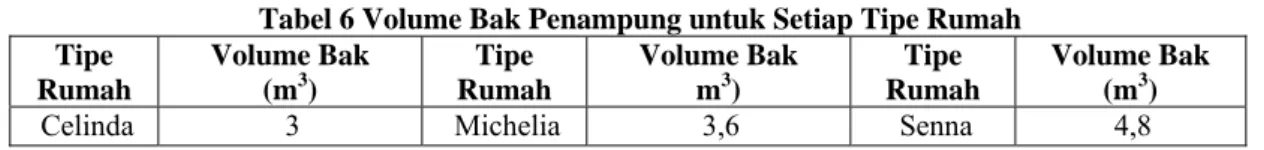 Tabel 6 Volume Bak Penampung untuk Setiap Tipe Rumah  Tipe  Rumah  Volume Bak (m3)  Tipe  Rumah  Volume Bak m3)  Tipe  Rumah  Volume Bak  (m3) 