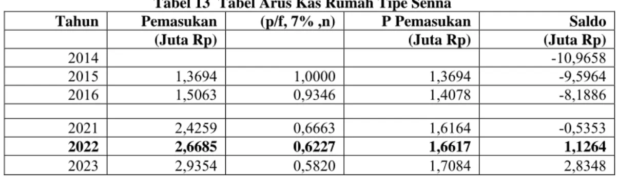 Tabel 13  Tabel Arus Kas Rumah Tipe Senna 