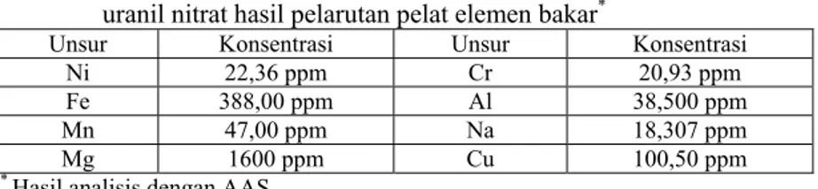 Tabel 1.  Konsentrasi unsur-unsur pengotor yang terkandung dalam larutan  uranil nitrat hasil pelarutan pelat elemen bakar *