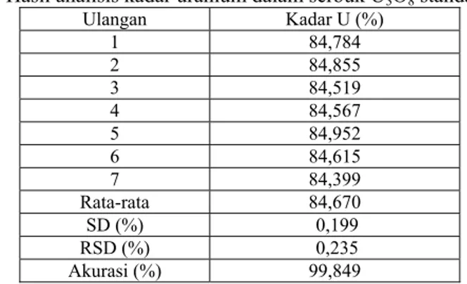 Tabel 2.  Hasil analisis kadar uranium dalam serbuk U 3 O 8  standar  Ulangan  Kadar U (%)  1 84,784  2 84,855  3 84,519  4 84,567  5 84,952  6 84,615  7 84,399  Rata-rata 84,670  SD (%)   0,199  RSD (%)   0,235  Akurasi (%)  99,849 