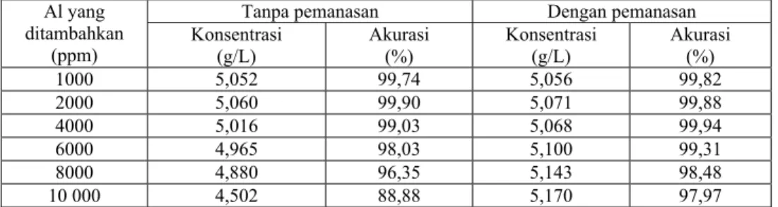 Tabel 4. Hasil analisis uranium dengan konsentrasi 5,065 g/L setelah  penambahan Al dengan berbagai konsentrasi 