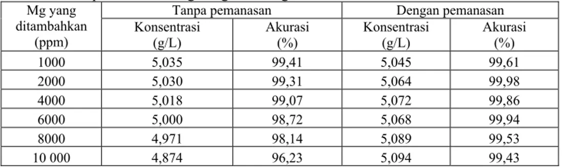 Tabel 6. Hasil analisis uranium dengan konsentrasi 5,065 g/L setelah  penambahan Mg dengan berbagai konsentrasi 