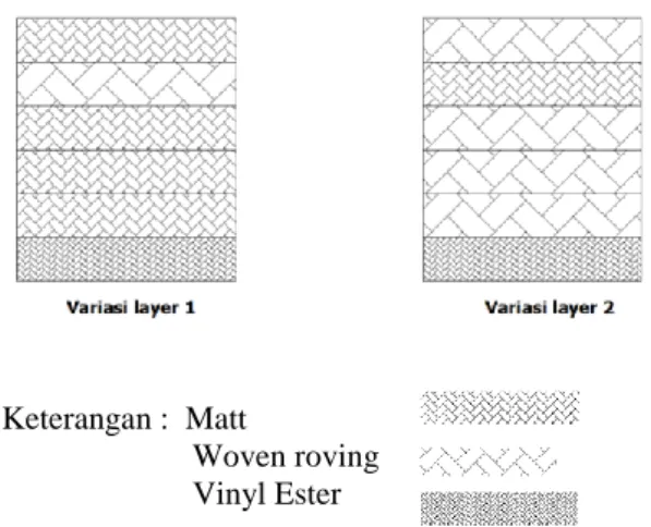 Gambar 2.1  Variasi susunan layer 