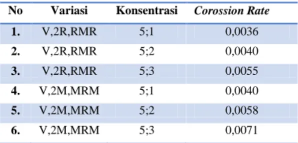 Tabel 7 Corossion rate fluida diam 