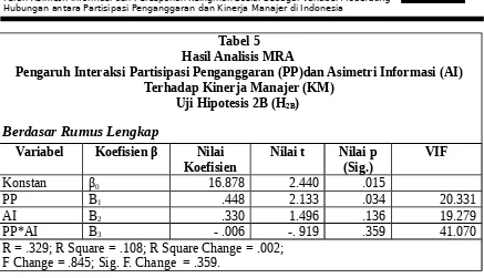 Tabel 5Hasil Analisis MRA 