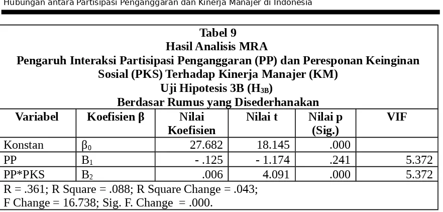 Tabel 9Hasil Analisis MRA 