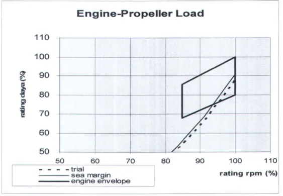 Gambar 2.8. Penentuan Titik Kerja Engine- Propeller yang optimum. 