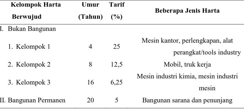 Tabel 2.9 Aturan Depresiasi Sesuai UU Republik Indonesia No. 17 Tahun 2000 