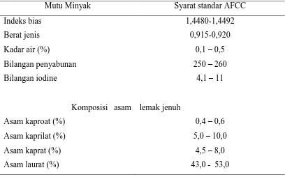 Tabel 2.3 Standar mutu Minyak kelapa murni  menurut APCC 