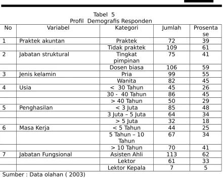 Tabel  5Profil  Demografis Responden