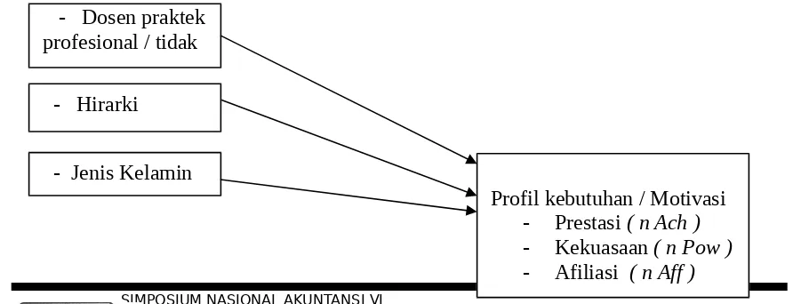 Gambar  1.Hubungan Praktek Akuntan,Hirarki, Jenis Kelamin dengan Profil Kebutuhan
