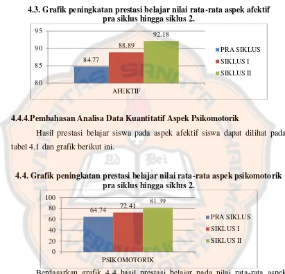 tabel 4.1 dan grafik berikut ini. 