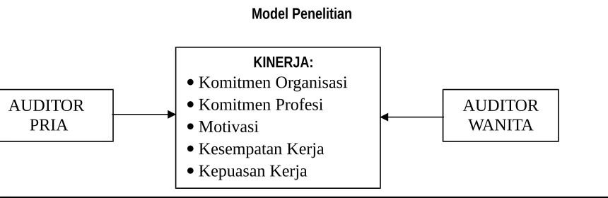 Gambar 1Model Penelitian