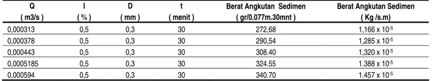 Tabel 2. Tabel konversi berat angkutan sedimen dasar pada d = 0,3mm dan S=0,5% 