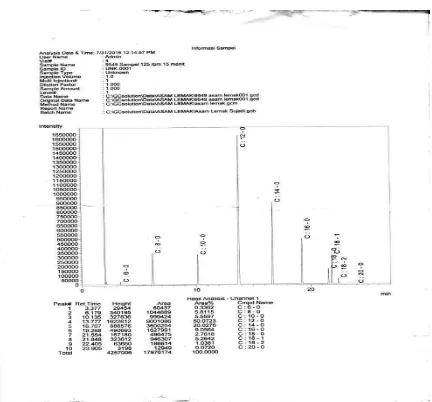 Gambar L.2.1 Hasil Analisa Gas Kromatografi pada Kecepatan Pengadukan 125 