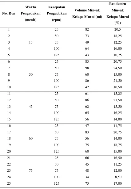 Tabel L3.1Rendemen Minyak Kelapa Murni untuk Masing-masing Run 