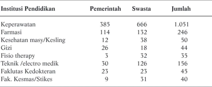 Tabel 2. Jumlah Institusi Pendidikan Tenaga Kesehatan di Indonesia, 2003 Institusi Pendidikan Pemerintah Swasta Jumlah