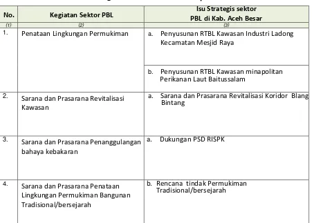 Tabel 6.3. Isu Strategis sektor  PBL di Kabupaten Aceh Besar 